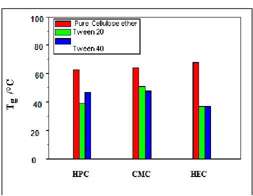 Figure 6: Tg values for pure cellulose ethers and cellulose ether/Tween films obtained with WTween = 0.3