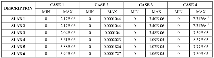 Table 3: Comparative statement of minimum and maximum values for deformation 