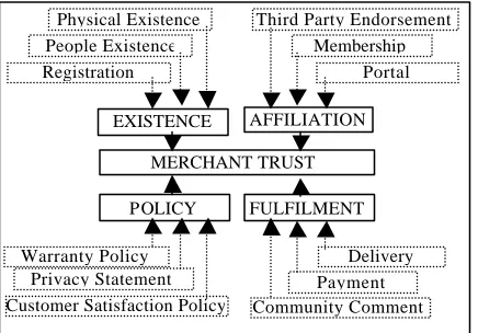 Figure 3 : Extended merchant trust framework. 