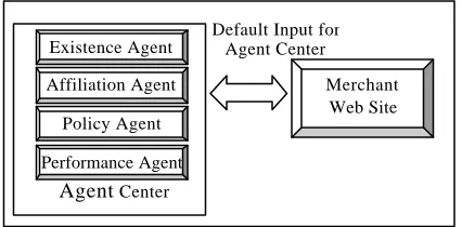 Figure 5: Input Source of Agent Centre.  