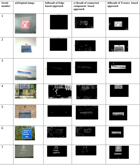 Figure 2: Result Images of Three detection Methods 