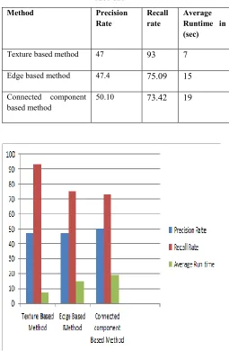 Figure 3: Performance Measure of three Methods 