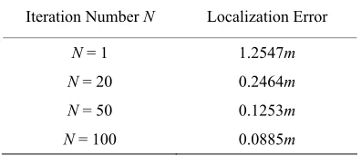 Table 3. The impact of the number of interations N to the localization errors when distance d = 14.9430m