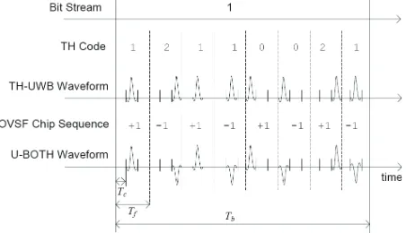 Figure 2. U-BOTH: Interference resistant UWB modulation using time hopping and OVSF. 