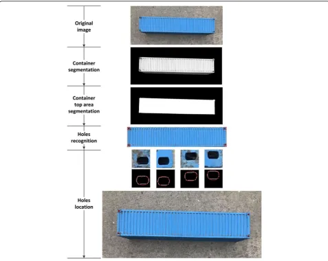 Fig. 2 The progress of the container detection