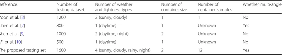Table 1 Comparison with other datasets
