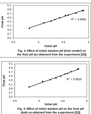 Fig. 3- Effect of initial solution pH (from model) on the final pH (as obtained from the experiment [22])