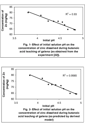 Fig. 1- Effect of initial solution pH on the concentration of zinc dissolved during butanoic 