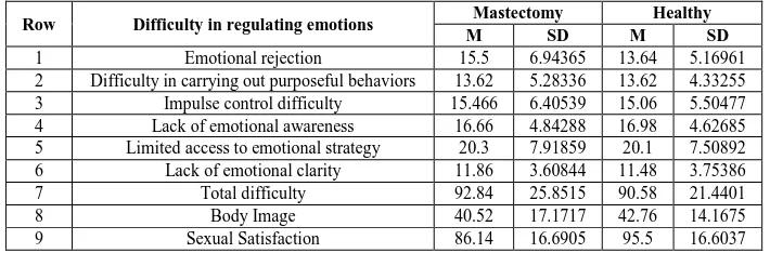 Table 4: Descriptive indexes (mean and standard deviation) of difficulty in emotion regulation, body image, and sexual satisfaction in two healthy and mastectomy groups 