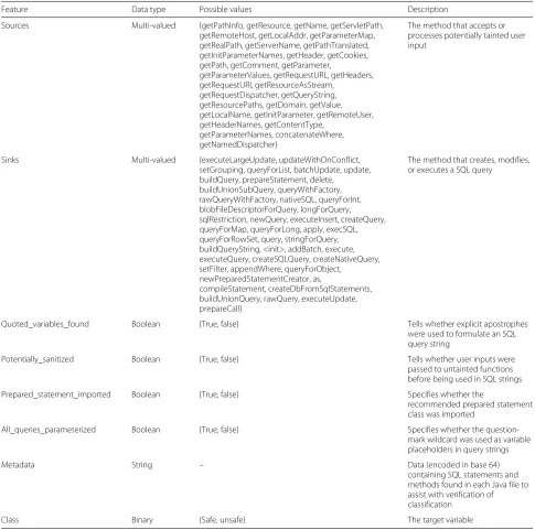 Table 1 Features for detecting SQL injection