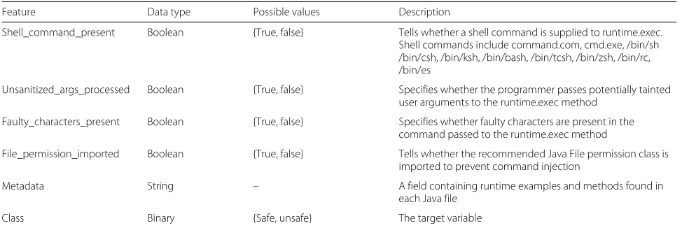 Table 2 Features for detecting OS command injection