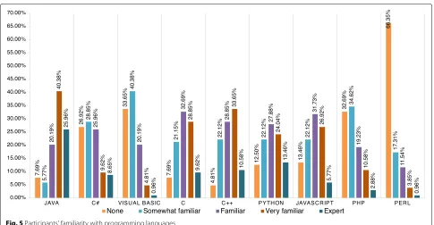Fig. 4 Participants’ familiarity with IDEs