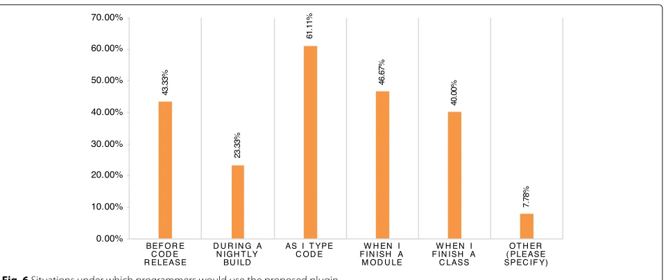Fig. 7 Types of projects for which programmers would use the proposed plugin