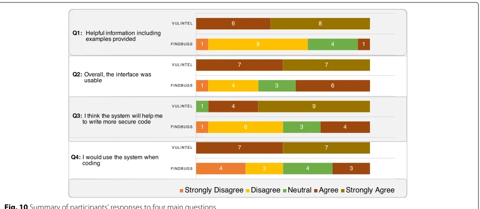 Fig. 10 Summary of participants’ responses to four main questions