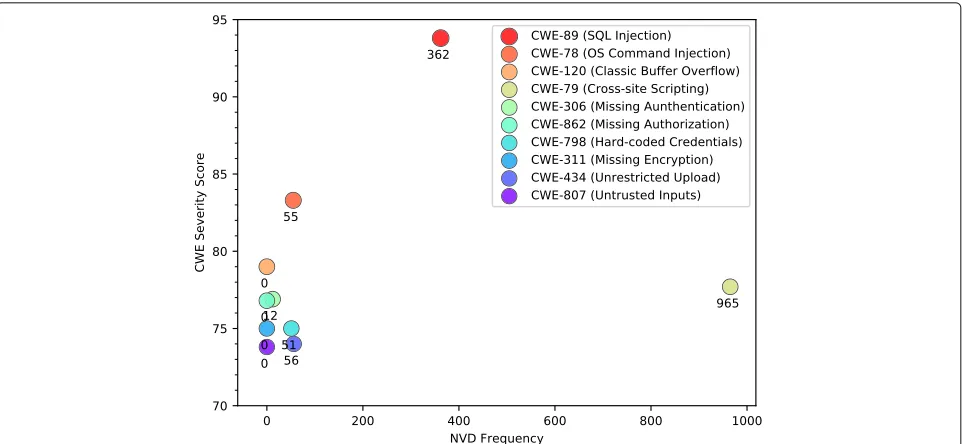 Fig. 2 Number of vulnerabilities in the NVD 2017 List that were caused by the top 10 SANS/CWE of 2011