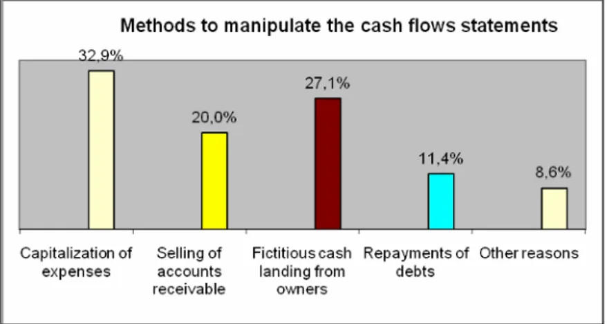 Table 5. Methods to manipulate the cash flows statement 