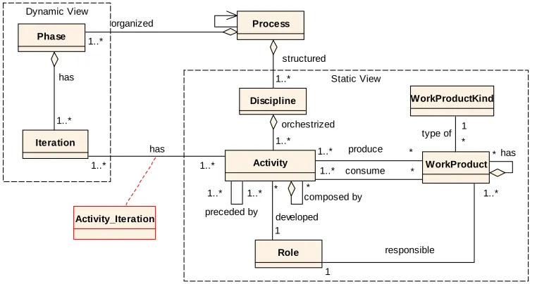 Figure 1: ProjectIT Process Meta-model (PIT-ProcessM)