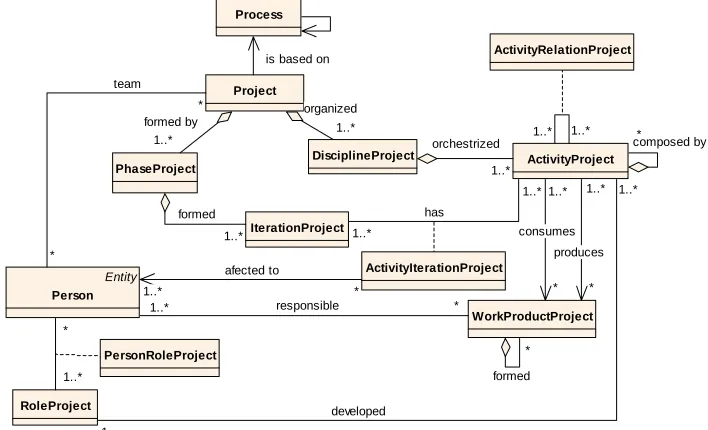 Figure 2: ProjectIT Project Model (PIT-ProjectM)