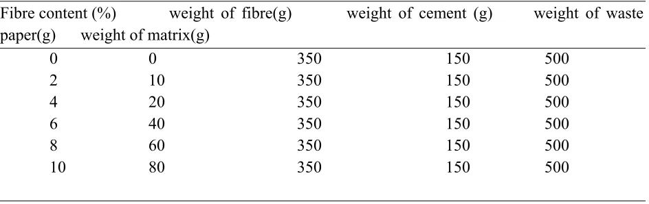 Table 1.  Matrix and Fibre Mass Compositions. 