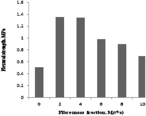 Figure 2: Plot of Average Load against Fibre Mass Fraction 