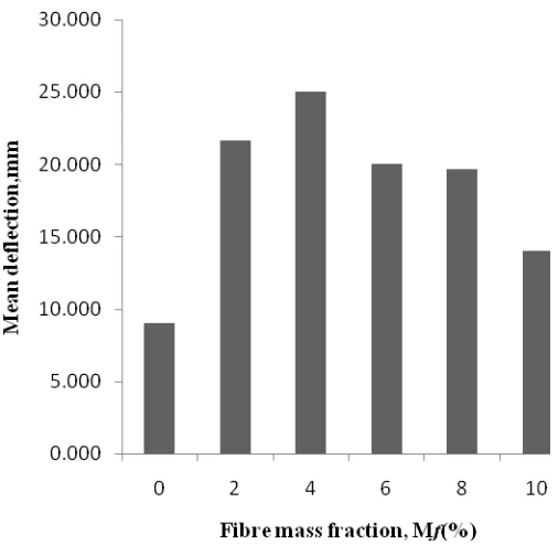 Figure 3 shows the mid-span deflection which is a measure of both the ductility and toughness of each of the samples