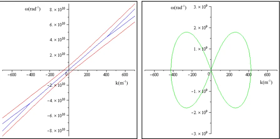 Figure 3. Dispersion relation of the two-stream instability for two co-propagating beams showing (a) the real components (spatial wave-vector) (b) the imaginary components (temporal growth rate) 