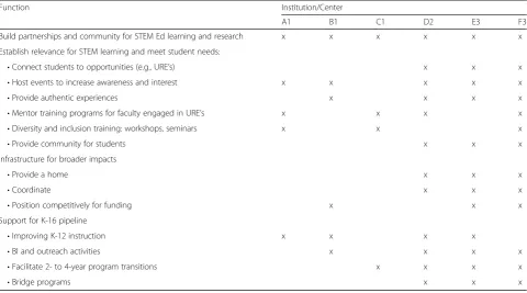 Table 5 SEC functions directed toward broadening participation and institutional capacity in undergraduate STEM
