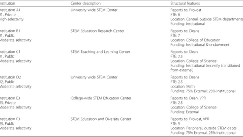 Table 1 Institutions and SECs: structural features