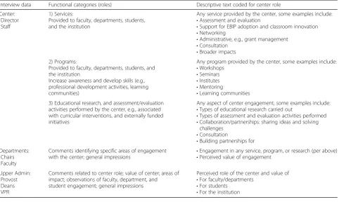 Table 3 Coding categories and description