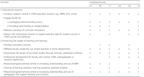 Table 4 SEC functions directed toward the improvement of STEM learning