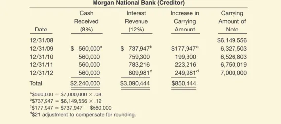 Illustration G-12 shows the entries to record the gain and loss on the debtor’s and cred- cred-itor’s books at the date of restructure, December 31, 2008.