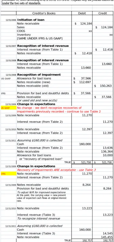 Table 3  Cash  Flows  Interest  Revenue  Differ-ence  Carrying Value  12/31/2006  0     10%        12/31/2007  1              12/31/2008  2              12/31/2009  3           132,231  12/31/2010  4  0  13,223  13,223  145,455  12/31/2011  5  160,000  14,