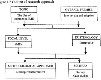 Figure 4.2 Outline of research approach
