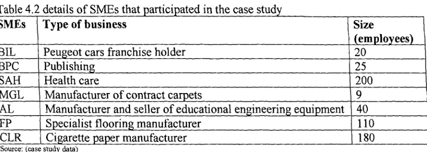 Table 4.2 details of SMEs that participated in the case studySMEsType of business