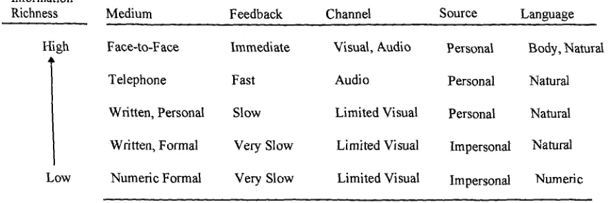 Figure 3.1 Communication Media and Information Richness