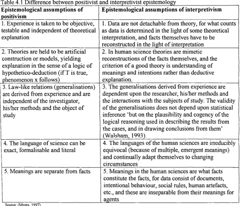 Table 4.1 Difference between positivist and interpretivist e istemoloEpistemological assumptions ofEpistemological assumptions of interpretivism
