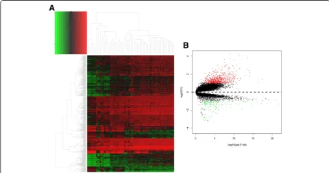 Fig. 2 Identification of differentially expressed genes (DEGs). Note: a heatmap for all the genes