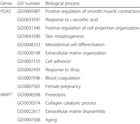 Table 1 Functional annotation of two hub genes ITGA2 and MMP7