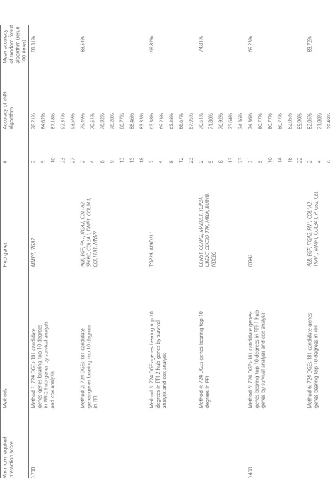 Table 2 Comparison of predictive accuracy resulted from different screening methods