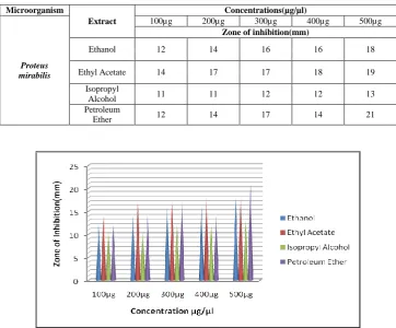 Table 2: Antibacterial activity of various extracts of Cissus quadrangularis against Proteus mirabilis 