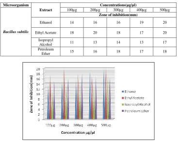 Table 4: Antibacterial activity of various extracts of Cissus quadrangularis against Bacillus subtilis 