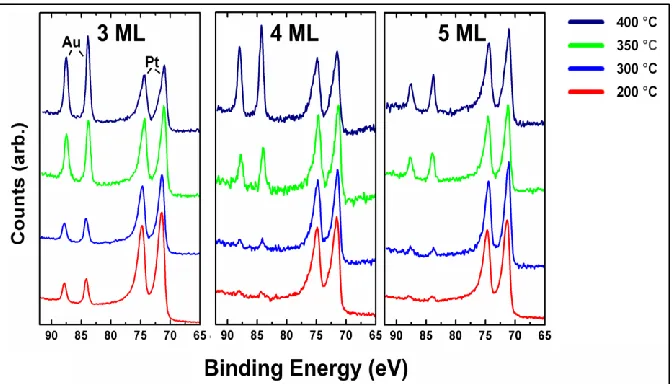 Figure 1: Synchrotron XPS spectra for three samples after each heating step with incident photon energy 400 eV at temperatures of 200 °C, 300 °C, 350 °C, and 400 °C in vacuum