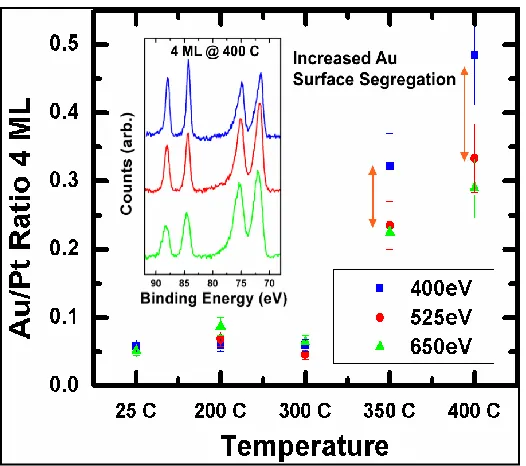Figure 2: The ratio of the Au photoemission to the Pt XPS photoemission for a 4 ML sample, at 400, 525, and 650 eV