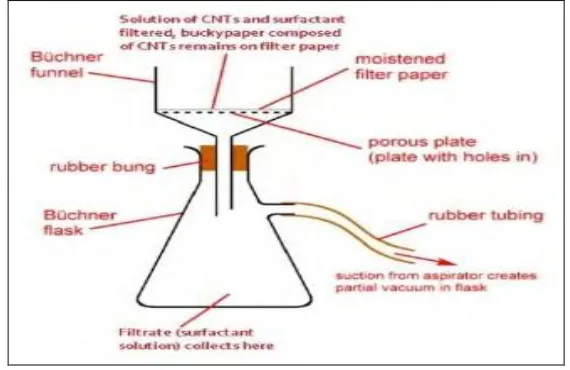 Figure 1: A set up of Buchner filtration to filter suspended solution of dispersed CNTs in surfactant solution [12] 