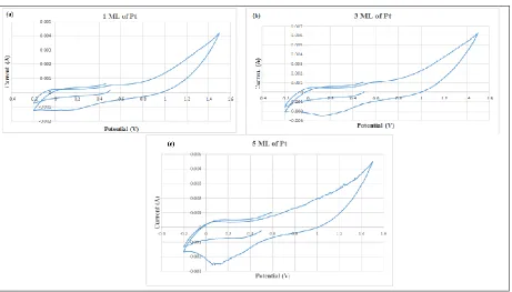 Figure 5: CV spectrum for 1,3 and 5 ML samples of Pt deposited on Bucky paper (BP);(a) 1 ML of Pt-BP