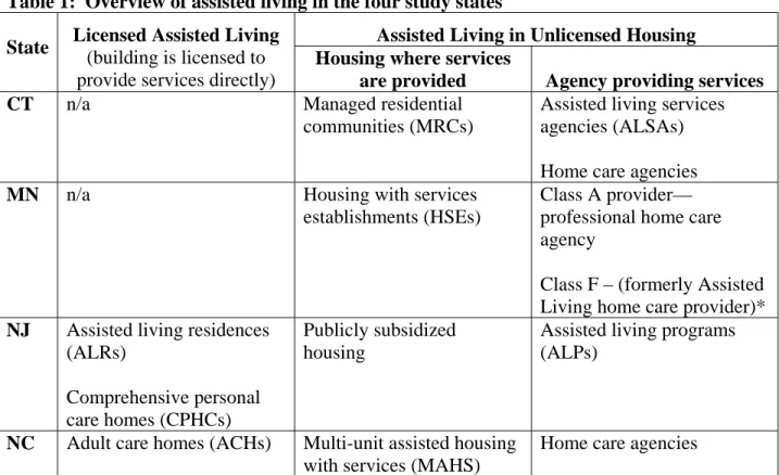 Table 1:  Overview of assisted living in the four study states 