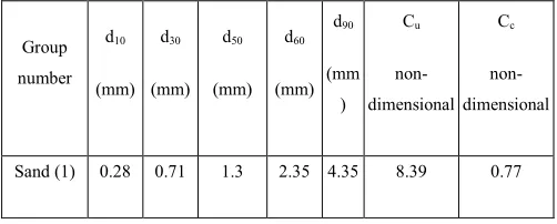 Fig 1. A complete 3 dimensional (3D) view of laboratory: 1-Stilling 
