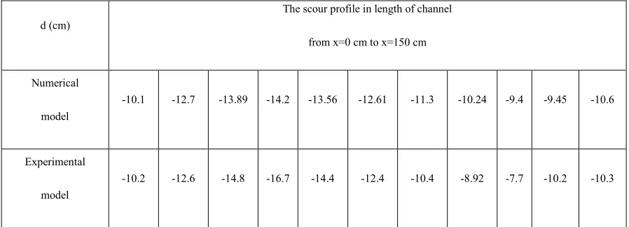 Fig.14: Comparison between the laboratory and numerical model   results; d50=1.33 mm, flow rate 8.7 lit/Sec, tail water depth 40 cm