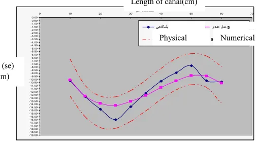 Fig. 15: Comparison between the laboratory and numerical model results which defines 95% prediction bounds for a new observation