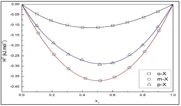 Figure 2: Variation of excess free volume, VfE with mole fraction of DEC for the three binary mixture DEC + o-xylene / + m-xylene / + p-xylene at 298.15K